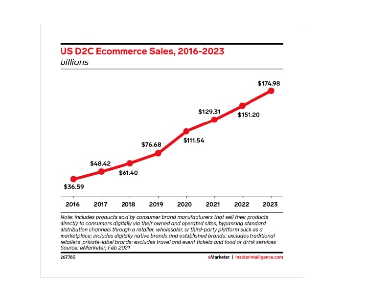 US D2C ecommerce sales from year 2016 - 2023