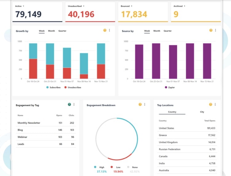 MooSend Dashboard