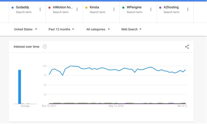 Popular hosting companies: With InMotion, Kinsta, WPEngine, and A2Hosting, GoDaddy still holds a considerable lead.