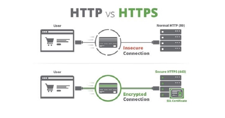 How SSL works - the difference between HTTP and HTTPS.