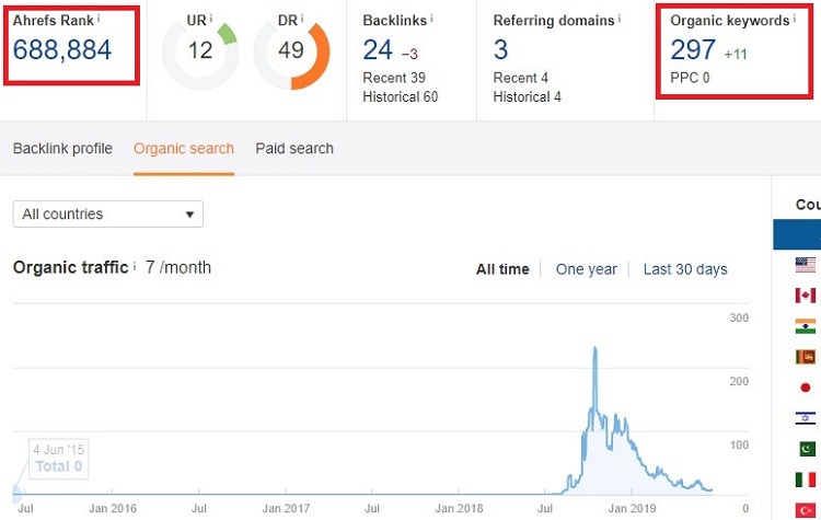 After: Organic keyword after optimization (2 weeks later).