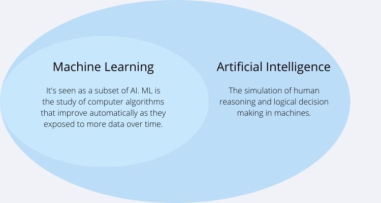 What Exactly is AI and ML