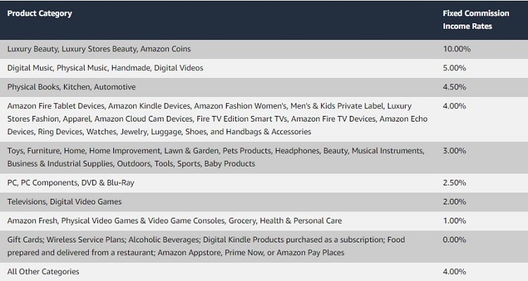 Amazon Affiliates mostly earn low commission rates selling hard products.