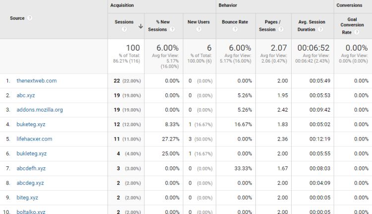 Example - Screenshot of Google Analytics.