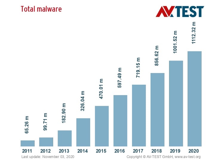 Total malware detected has been rising for the past 10 years.