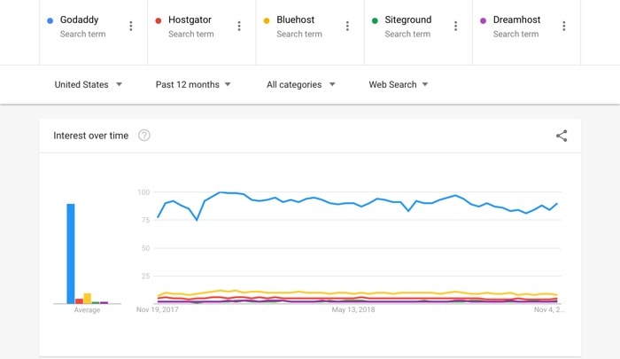 who is most popular? GoDaddy is easily in the lead in terms of search demands in Google Trends.