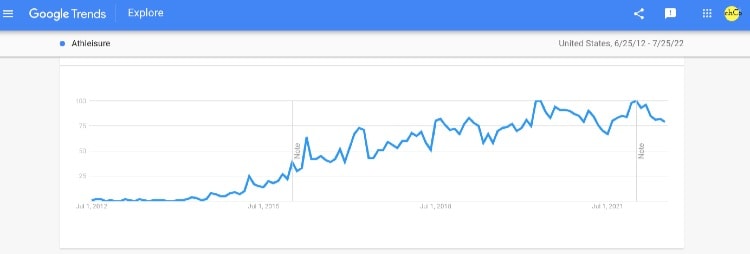 Athleisure wears - Google Trends