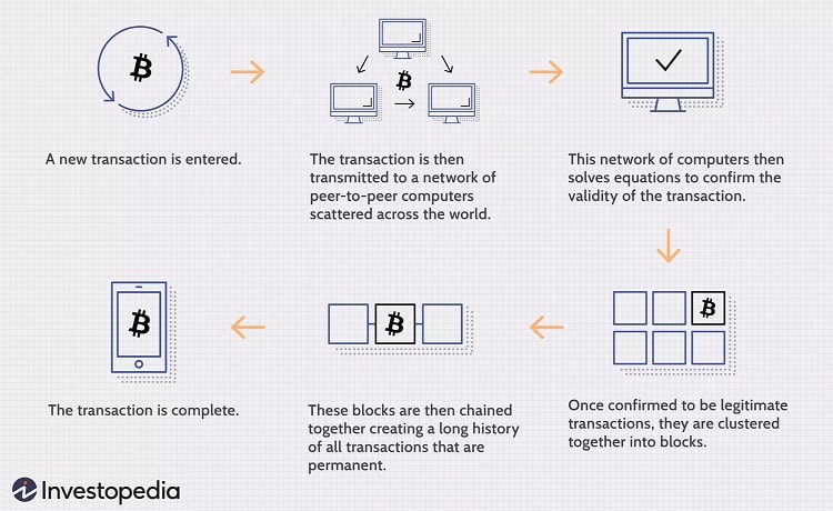 This is how a transaction works in the blockchain using a decentralized P2P network.