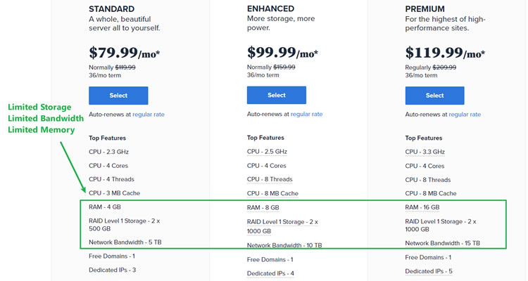 Example: BlueHost Dedicated Hosting Plans - Limited resources but cost higher.