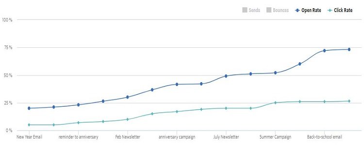 Constant Contact providers immediate updates on your marketing campaigns 