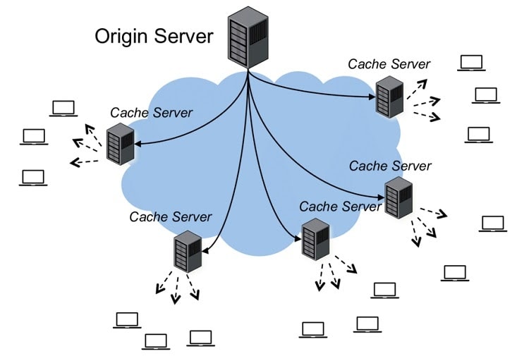 Overview of how a data cache works on a CDN