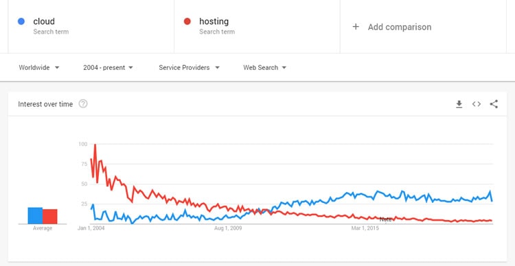 Interest in Cloud hosting has risen steadily over time. Combined, the industry is expect to reach the size of $156 billion in 2020.