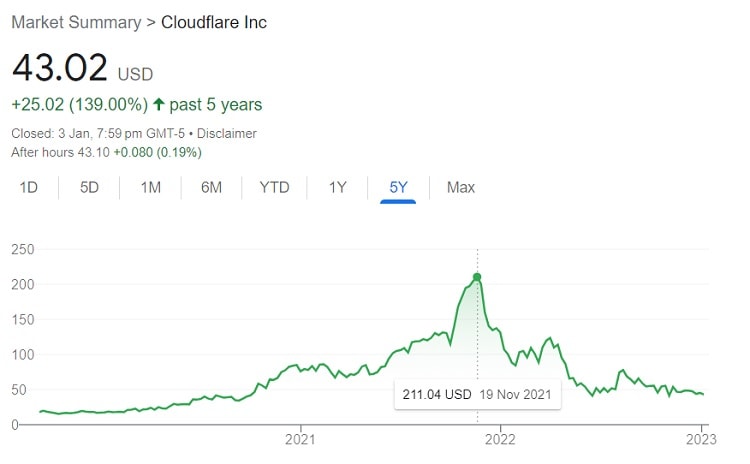 Cloudflare stock price