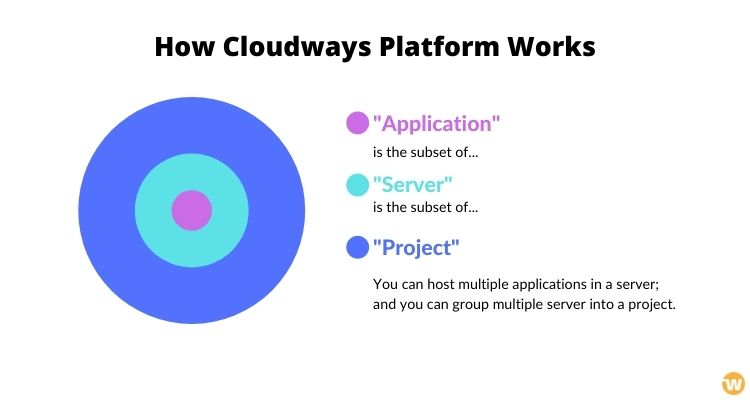 Cloudways platform