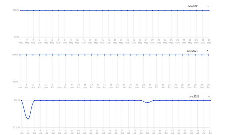 Cloudways Uptime for May, June, July 2021