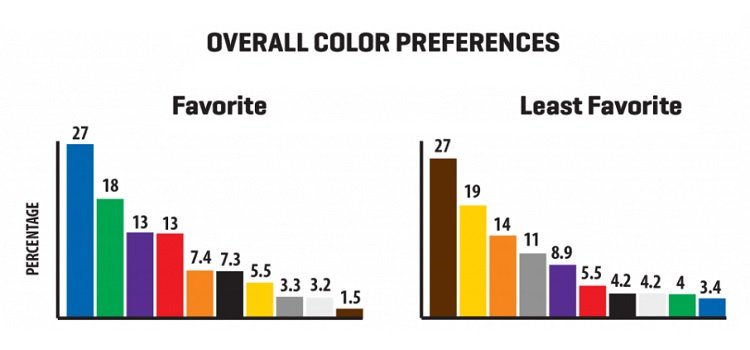 According to a survey by Scott Design, Blue and Green appear to be the two favorite colors.