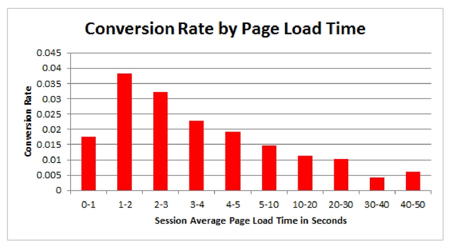 A one second delay in page-load can cause 7% loss in customer conversions.