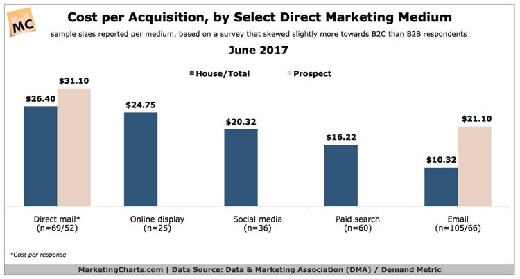 email has the lowest cost per acquisition