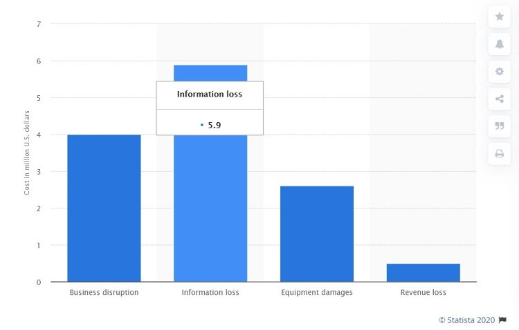 The costs of information loss due to targeted cyber attacks on companies accumulated an average of $5.9 million in 2018.