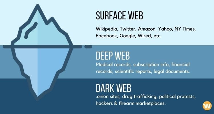 What is the Dark Web? Clearnet vs Deep Web vs Dark Web. 
