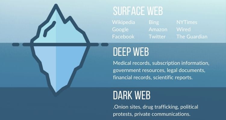 Surface Web vs Dark Web vs Deep Web