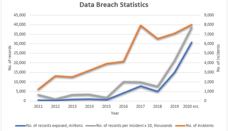 Data breach statistics in 2019