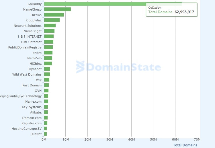 As of August 2022, the volume of domain names registered through the top domain registrars. GoDaddy still sits at the top of the table; whereas NameCheap improves one position to second.