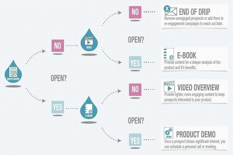 What is drip marketing?