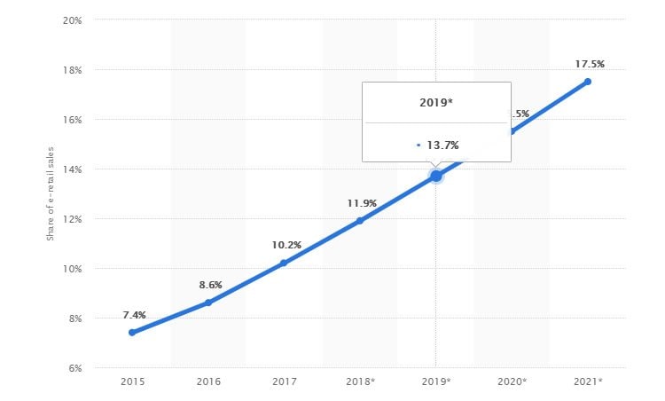 E-commerce share of total global retail sales from 2015 to 2021.