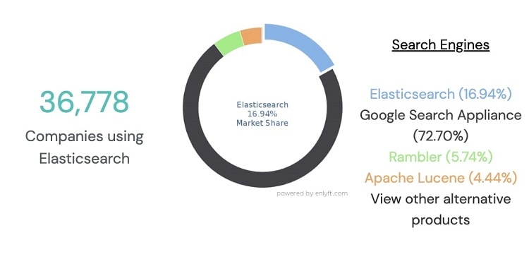 Elasticsearch market share