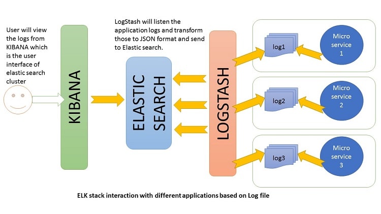 ELK stack tutorial