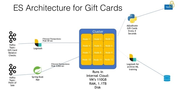 ES architecture for gift cards