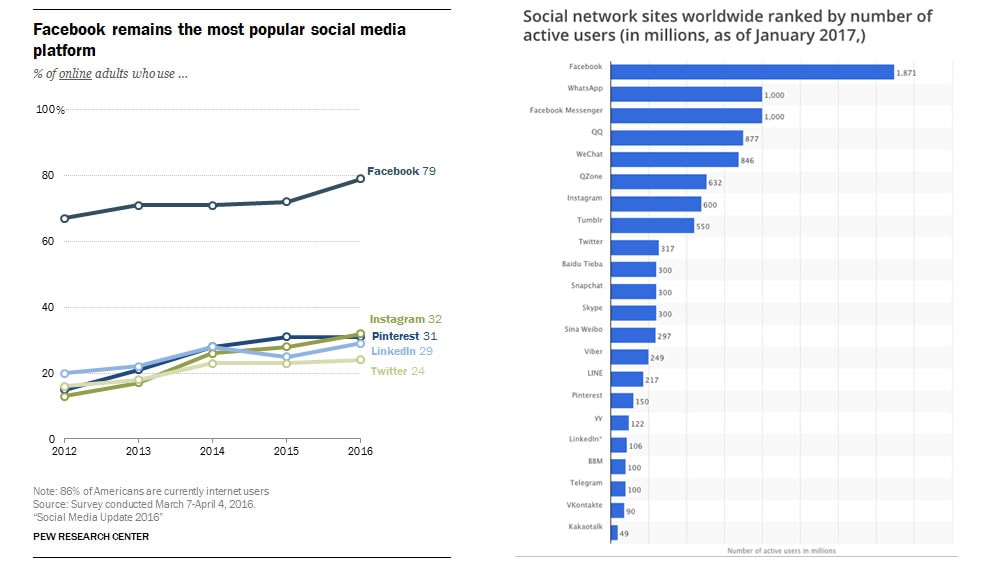 Facebook = King of social media?