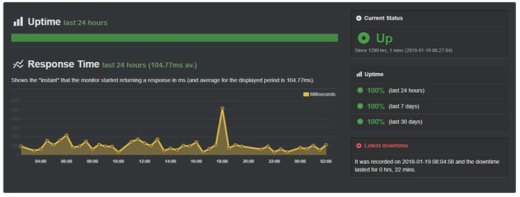 FastComet uptime in February / March 2018: 100%