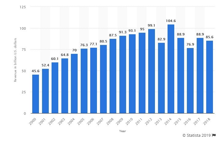 Despite recent unsteady for the outsourcing industry, the global demand for outsourced services still strong with $85.6 million in 2018 (source).