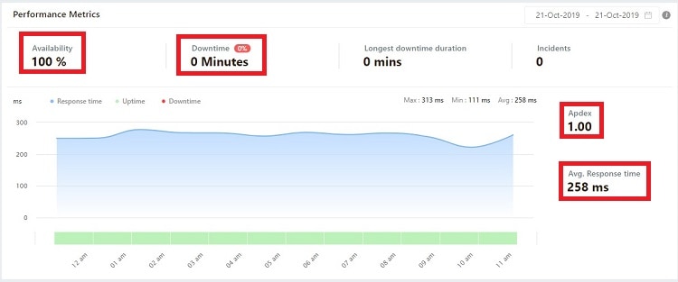 Monitor key reliability metrics with Freshping automatically