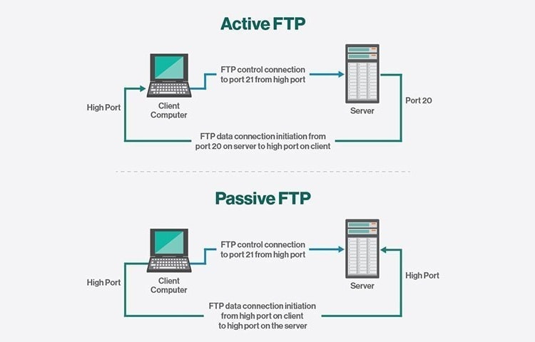 FTP can operate in the active and passive modes.