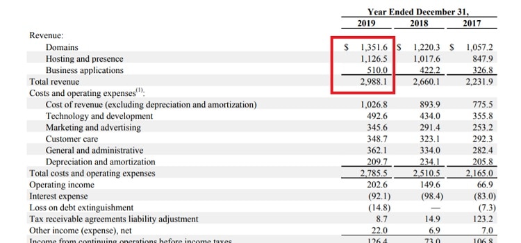 GoDaddy revenue report in 2019