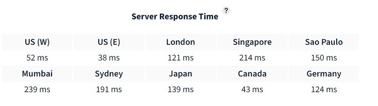 Testing HostGator from various points showed a universally decent performance.