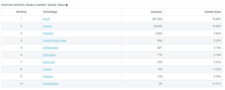 Compare hosting control market share - cPanel vs Plesk vs WHMCS vs other control panel software