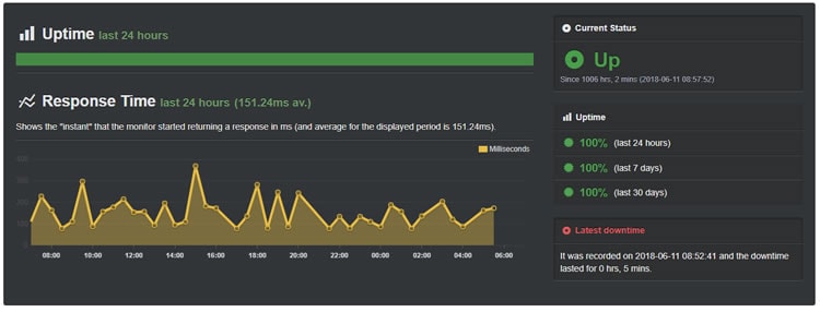 HostPapa Uptime June 2018