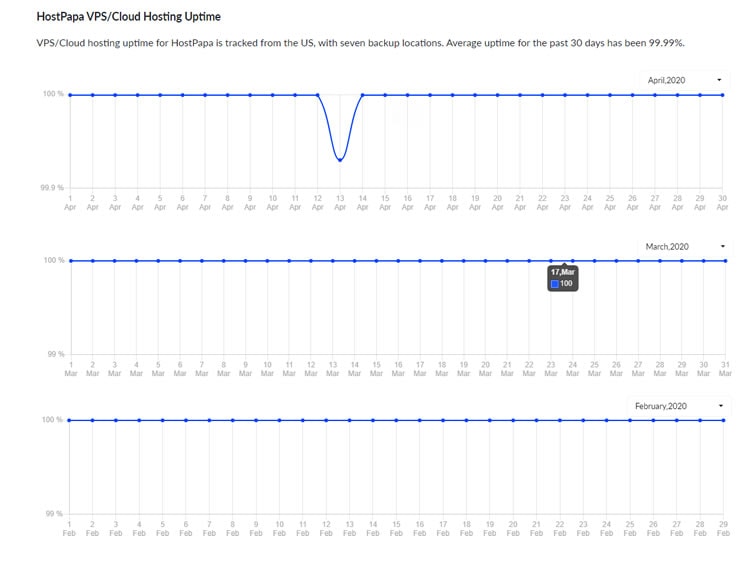 HostPapa VPS uptime