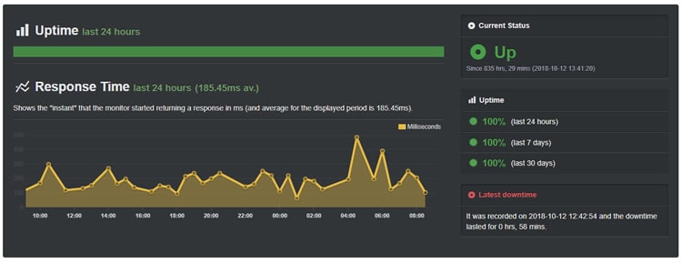 HostPapa Uptime October 2018