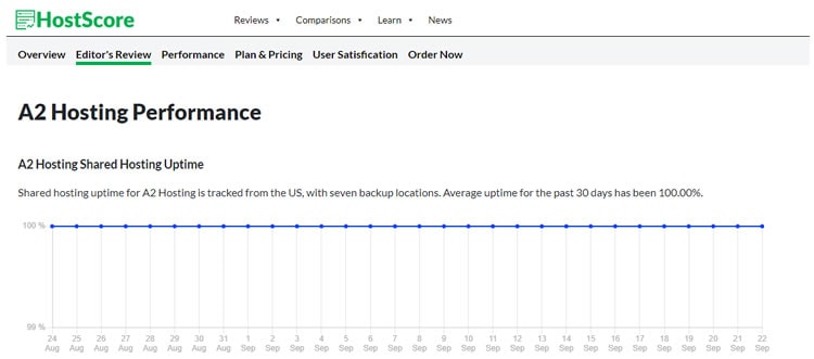 HostScore - A2 Hosting uptime