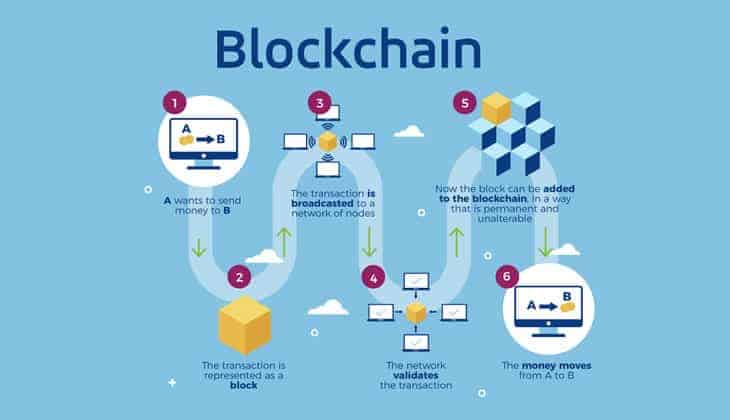 how blockchain works - simple flow chart