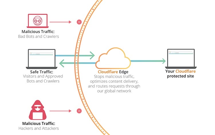 how cloudflare works