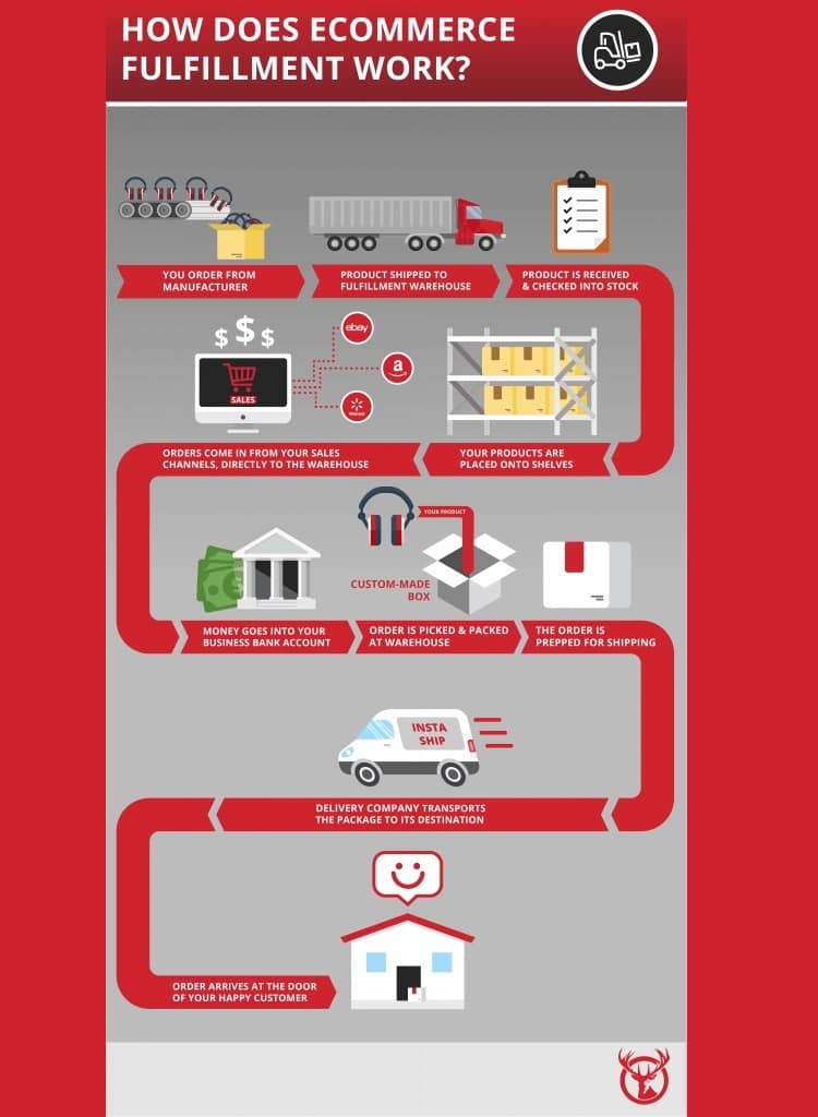 How does eCommerce fulfillment work