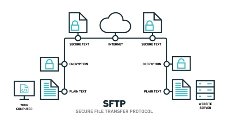 How SFTP Works?