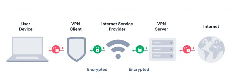 How a VPN Works