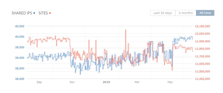 Hrank Hosting Industry Study